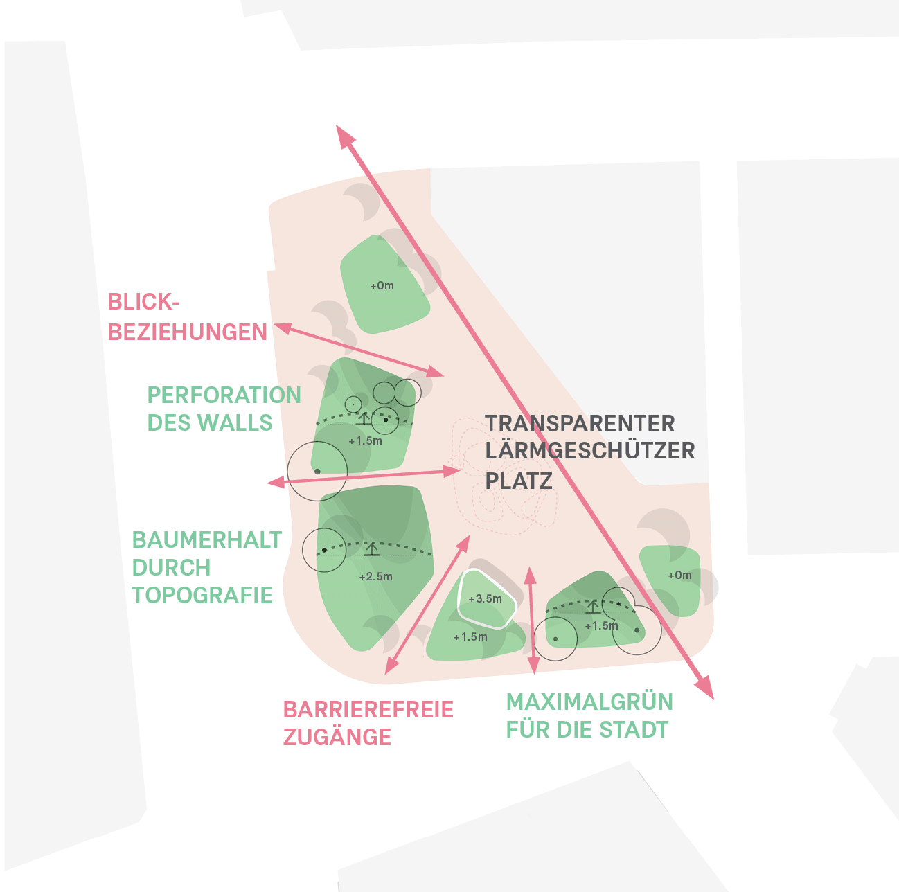 Schematischer Plan des Platzes mit Beschriftungen zu Blickbeziehungen, Perforation des Walls, Baumerhalt, barrierefreien Zugängen und Maximalgrün.